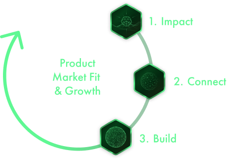 Gráfico de la metodología de Flamel para impulsar el Product Market Fit y el crecimiento: Impacta, Conecta y Construye
